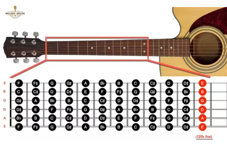 Đàn guitar có mấy dây? Tìm hiểu cấu tạo và các loại dây đàn phổ biến 6 Đàn guitar có mấy dây